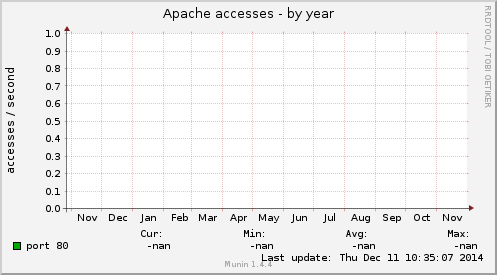 Apache accesses