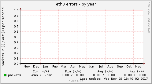 eth0 errors