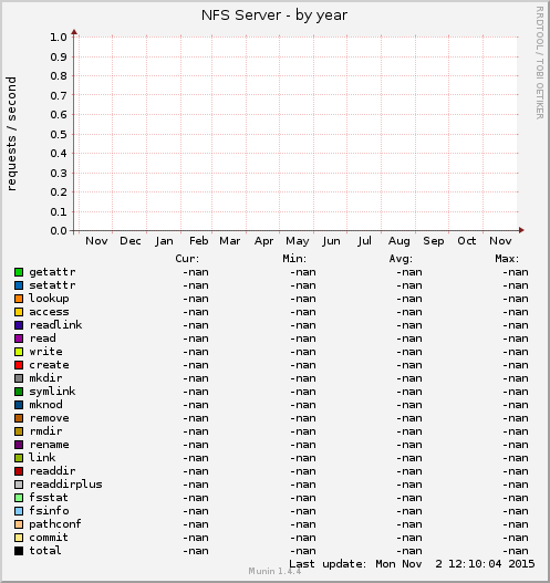NFS Server