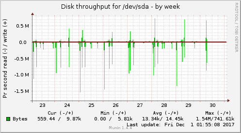 weekly graph