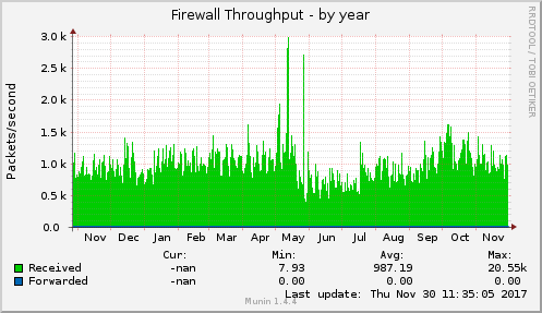 Firewall Throughput