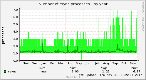 Number of rsync processes
