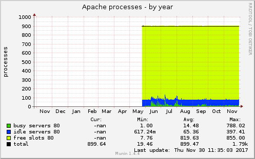 Apache processes