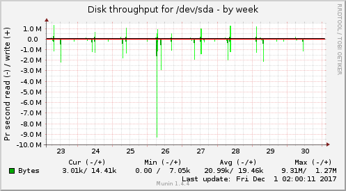 weekly graph