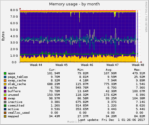 Memory usage