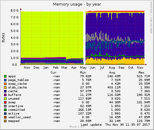 Memory usage