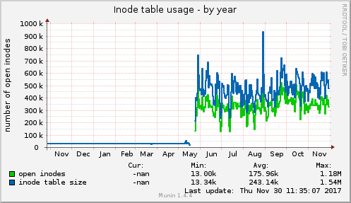 Inode table usage
