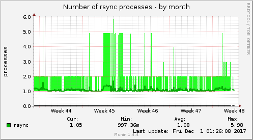 Number of rsync processes
