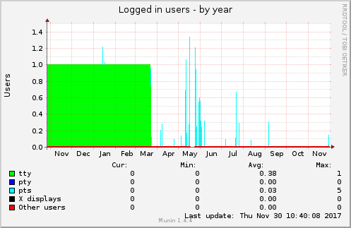 Logged in users